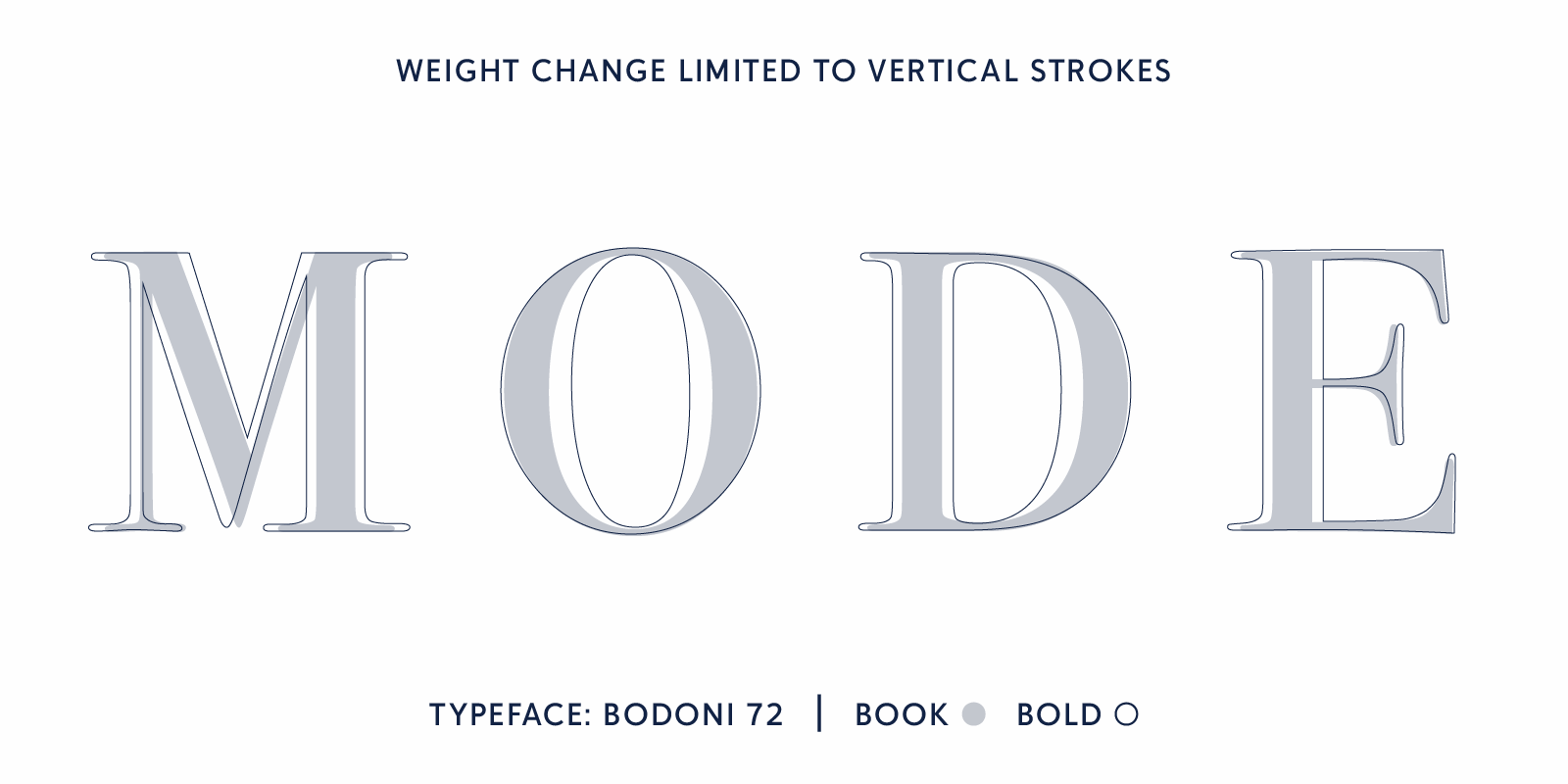 An overlay illustrating the weight distribution limited to the y-axis in Bodoni 72 Book vs Bold.